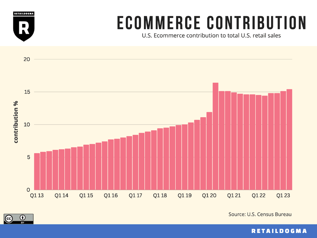 C:\Users\HAREES COMPUTERS\Downloads\retail-statistics-ecommerce-contribution.png