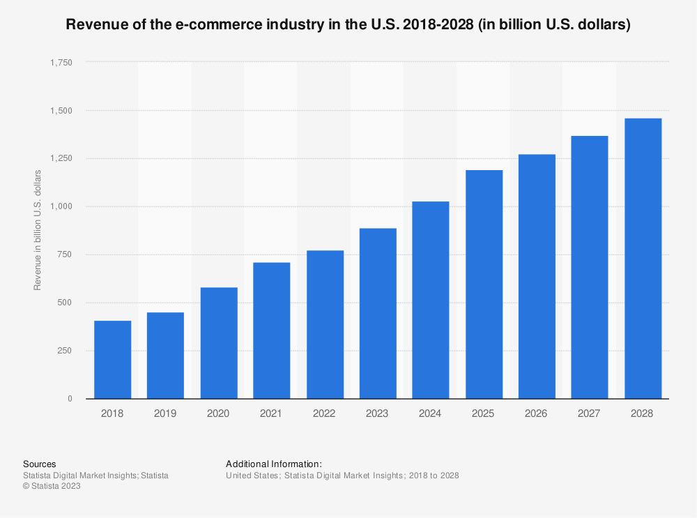 C:\Users\HAREES COMPUTERS\Downloads\statistic_id272391_revenue-of-the-e-commerce-industry-in-the-us-2018-2028.png