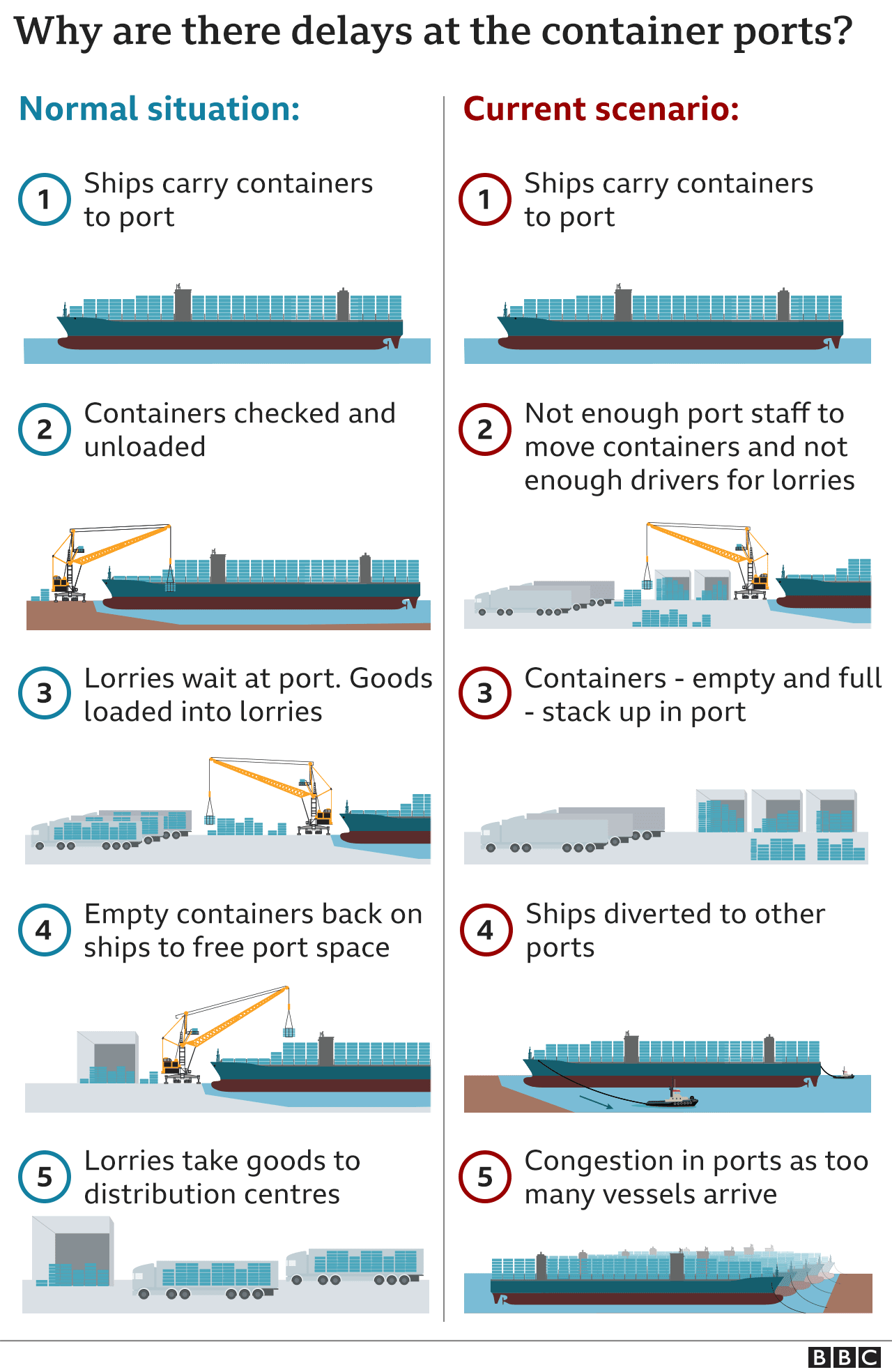 Visual explaining how port congestions are created