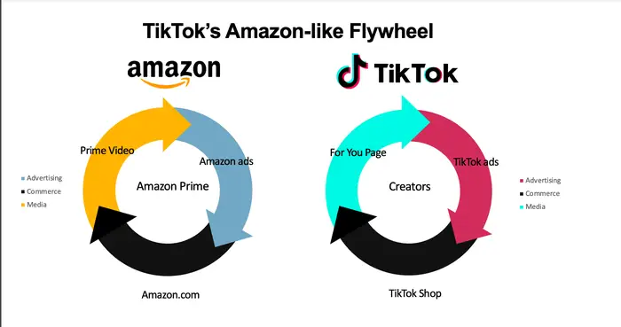 How TikTok through its TikTok Shop is Taking on Amazon with E-commerce in the US