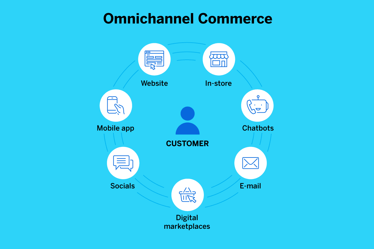 Omnichannel Commerce