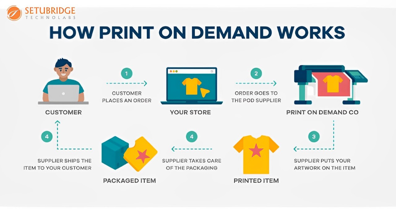 Creating a Successful Print on Demand Business